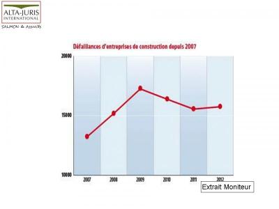 DROIT DE LA CONSTRUCTION : LA DEFAILLANCE DE L'ENTREPRISE